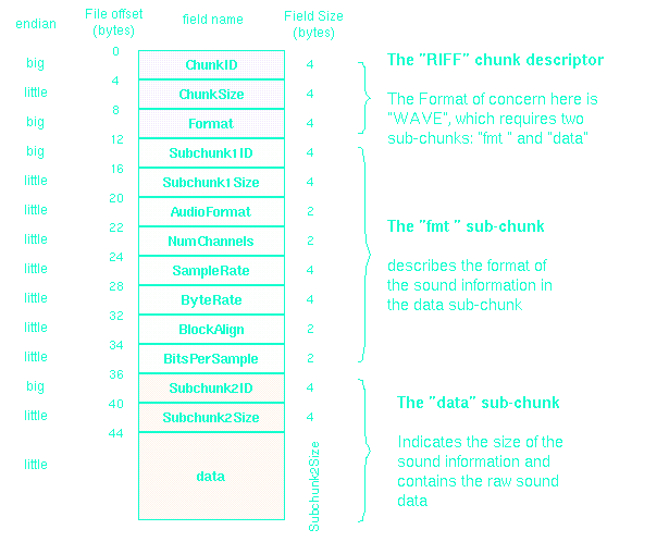 canonical waveformat