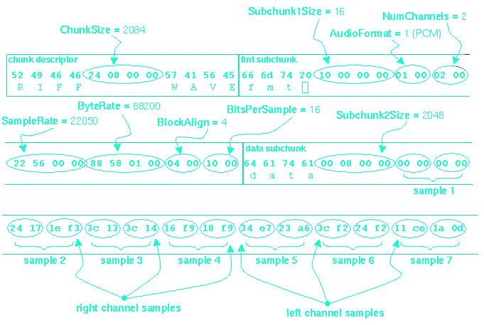 canonical waveformat